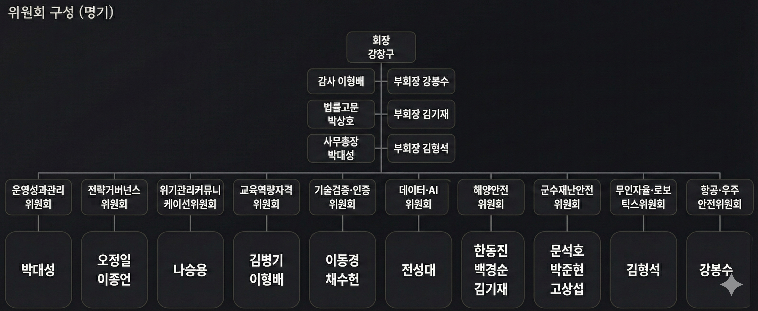 군안전협회 조직도